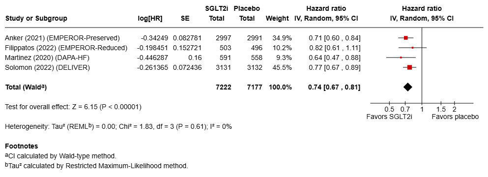 Figure 4 Heart failure readmission