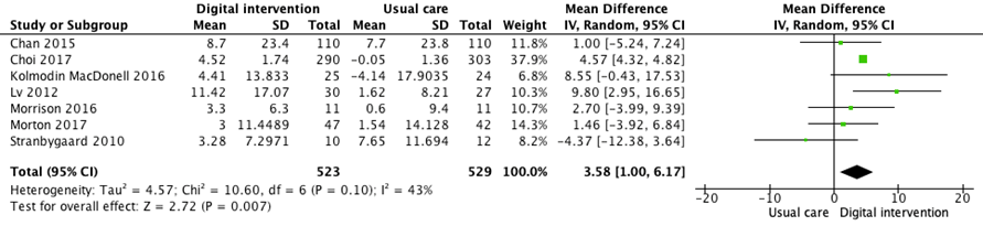 Figure 4 Lung function