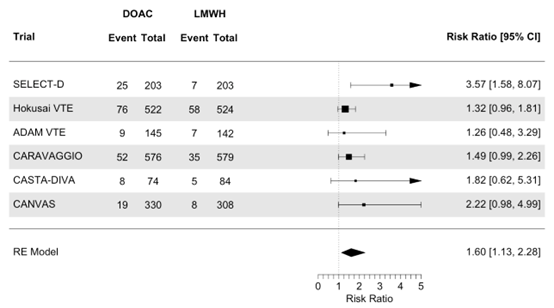 Figure 4 Meta analysis non major bleeding