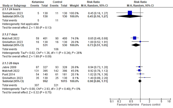 Figure 4 Mortality at 24 hours
