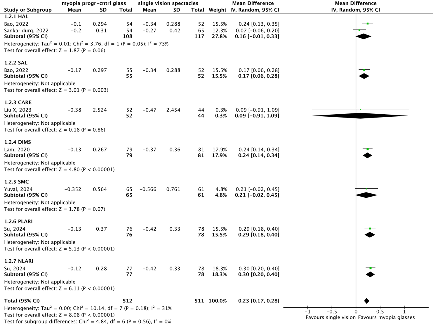 Figure 4 Refractive error in patients myopia