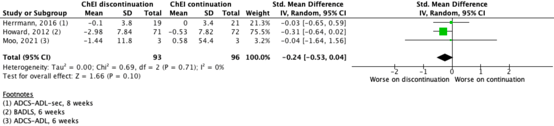 Figure 4 Short term ChEl daily functioning