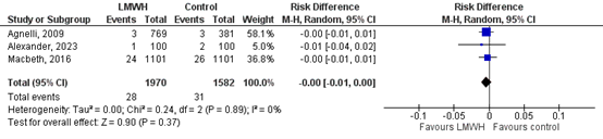 Figure 4 The effect of LMWH on the outcome arterial thromboembolic events in adult patients