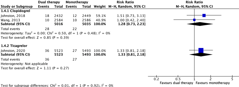 Figure 4 The effect of dual antiplatelet therapy on all-cause mortality