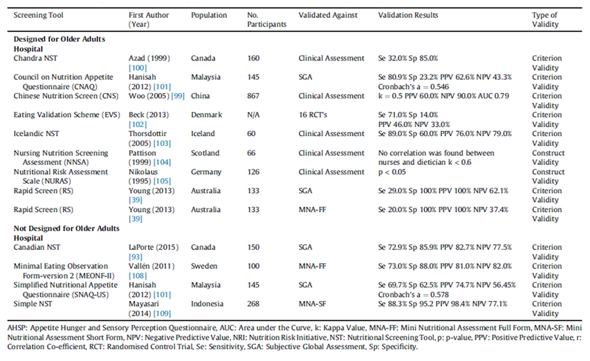 Figure 4 Valitation of other malnutrition tools