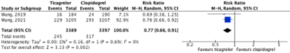Figure 4 Effect of ticagrelor compared with clopidogrel on any major cardiovascular event