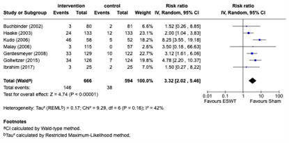 Figure 4a Adverse events during post intervention