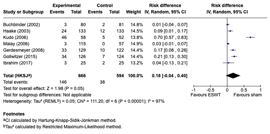 Figure 4b Adverse events during post intervention