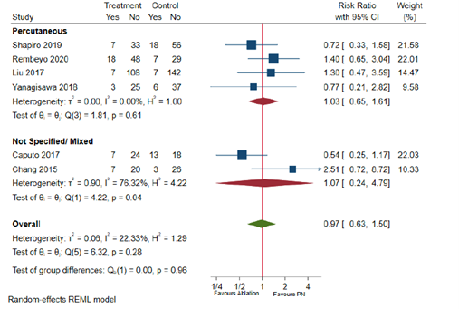 Figure 5 1 Overall complications in T1b patients by approach