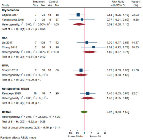Figure 5 2 Overall complications in T1b patients by energy source