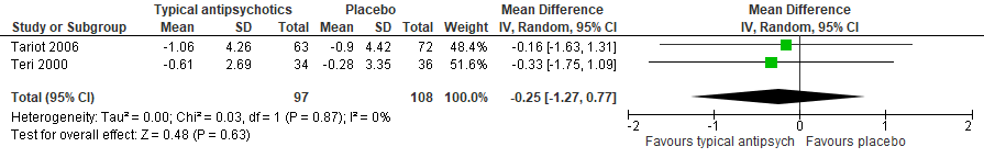 Figure 5. Cognitive function: Forest plot of the mean difference on the effect of typical antipsychotics versus placebo