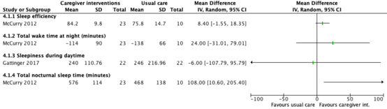 Figure 5 Effect of carer focused interventions objective