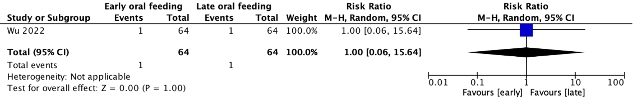 Figure 5 Forest plot RCT Wu flap dehiscence