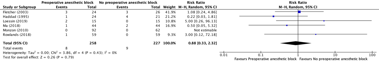 Figure 5 Forest plot anesthetic blocks mortality