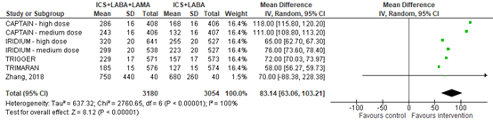 Figure 5 Forest plot baseline FEV1