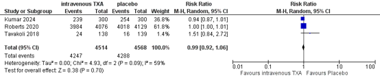 Figure 5 Forest plot blood transfusion