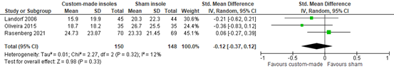 Figure 5 Forest plot measured with FFI