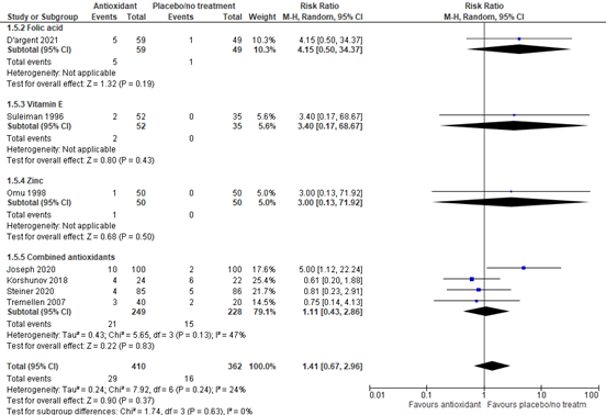 Figure 5 Forest plot miscarriage