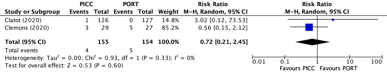 Figure 5 Forest plot showing comparison PICC and PAC for catheter removals