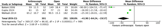 Figure 5 Forest plot surgical duration