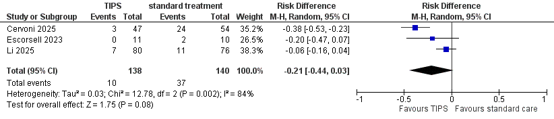 Figure 5 Forest plot variceal gastric re bleeding