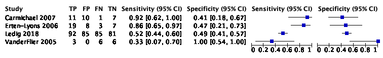 Figure 5 Forest plot whole brain
