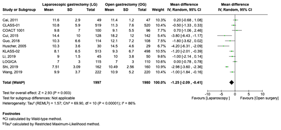 Figure 5 Length of hospital stay