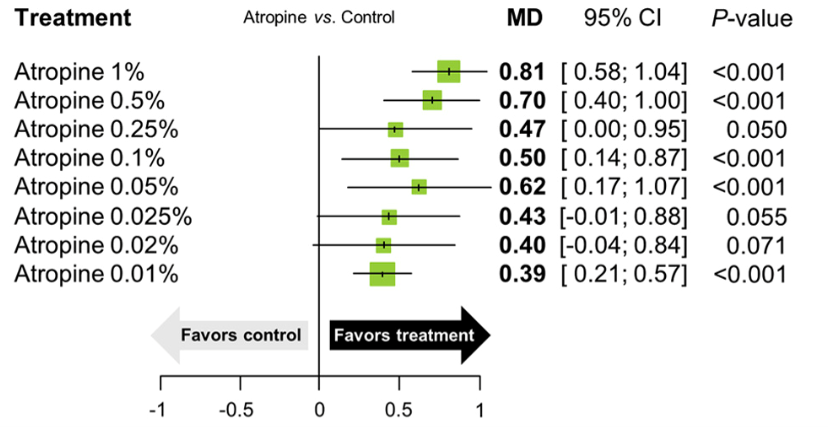 Figure 5 Meta analysis different doses atropine
