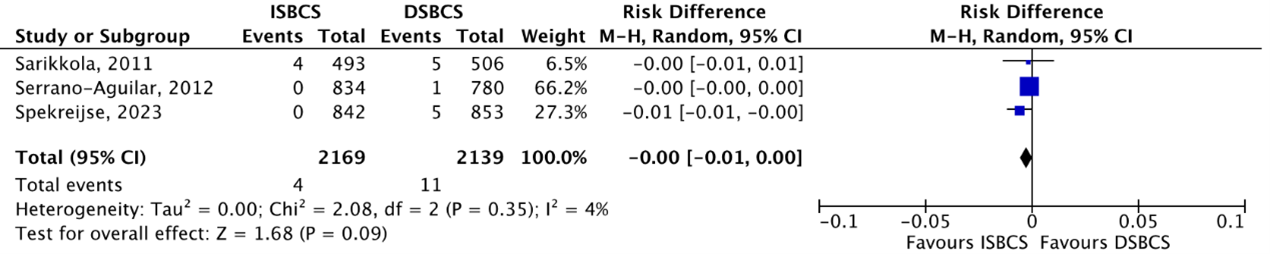 Figure 5 Outcome posterior capsule rupture PCR RCTs
