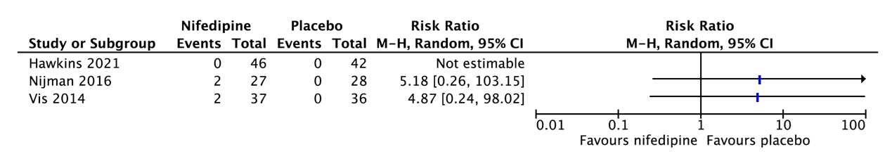 Figure 5 Perinatal mortality nifedipine