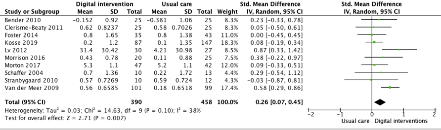 Figure 5 Quality of life