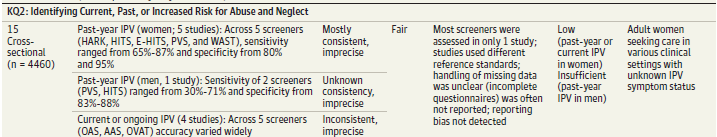 Figure 5 Summary of evidence Feltner 2018