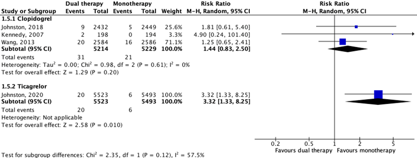 Figure 5 The effect of dual antiplatelet therapy on intracranial hemorrhage