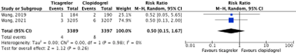 Figure 5 The effect of ticagrelor compared with clopidogrel on intracranial hemorrhage
