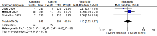 Figure 5 The incidence of cardiac arrest