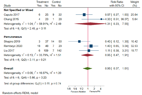 Figure 6 1 Minor complications Clavien Dindo Grade in T1b patients by approach