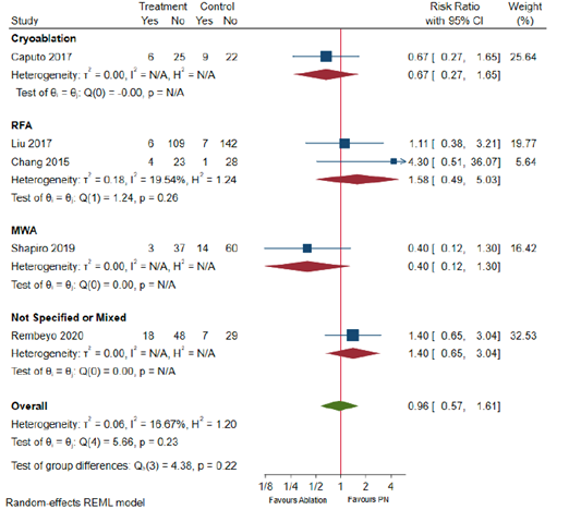 Figure 6 2 Minor complications in T1b patients by energy source