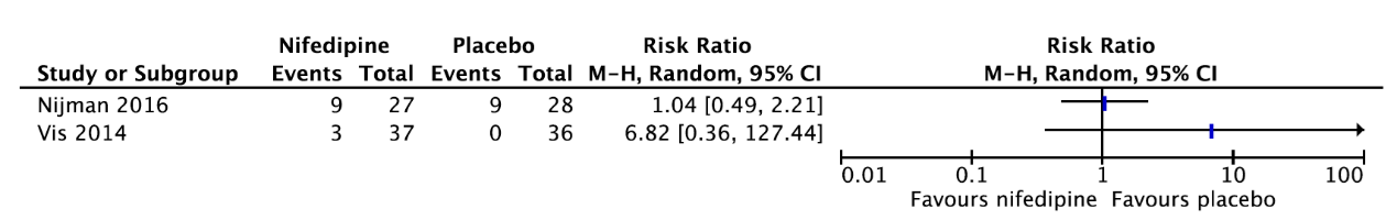 Figure 6 Composite outcome of neonatal morbidity