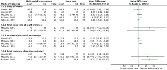 Figure 6 Effect of multimodal interventions