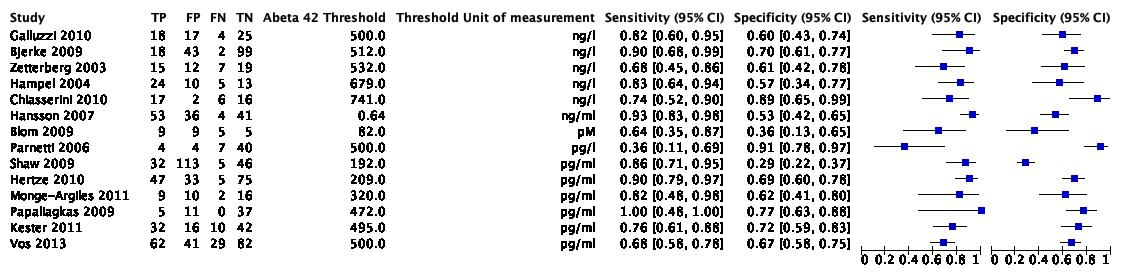 Figure 6 Forest plot CSF amyloidS42