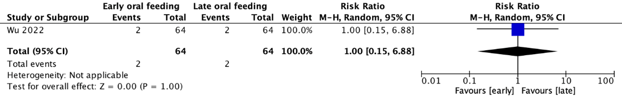 Figure 6 Forest plot RCT Wu Flap necrosis