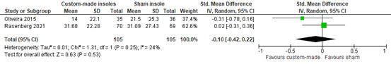 Figure 6 Forest plot measured with FHSQ or FFI