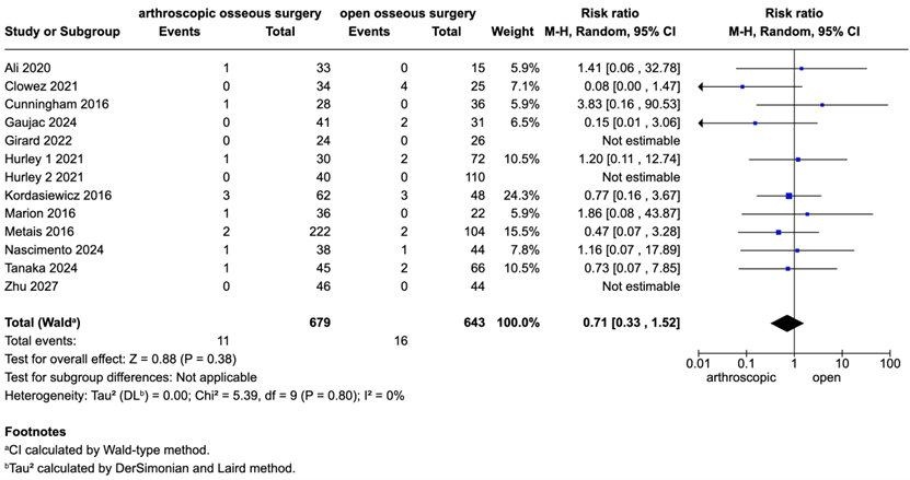 Figure 6 Forest plot postoperatieve instability
