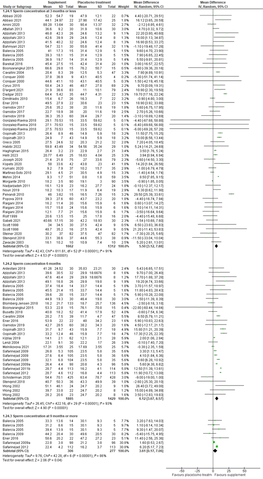 Figure 6 Forest plot semen concentration