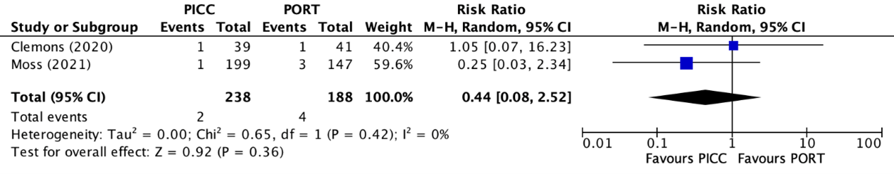 Figure 6 Forest plot showing comparison PICC and PAC pulmonary embolism