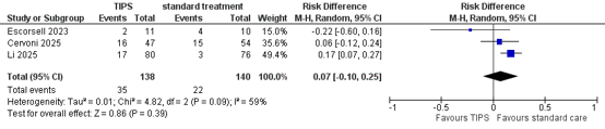 Figure 6 Forrest plot hepatic encepahlopathy TIPS