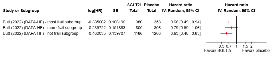 Figure 6 Heart failure SGLT2i