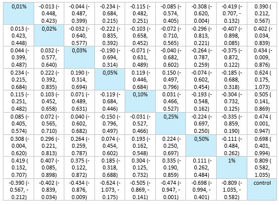 Figure 6 Net leagu table atropine