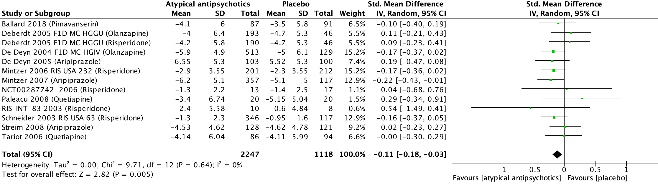 Figure 6 Psychosis antipsychotics vs placebo
