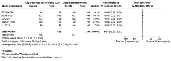 Figure 6 R0 resection in patients
